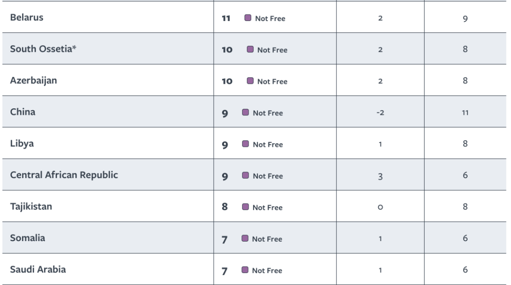 Snapshot from Freedom House shows China toward the bottom in terms of Freedoms